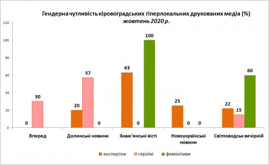 Гендерна чутливість друкованих ЗМІ у жовтні